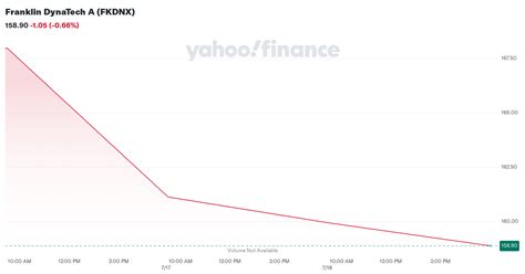 fxdnx|Franklin DynaTech Fund A (FKDNX) Stock Price, Quote, News & Analysis.
